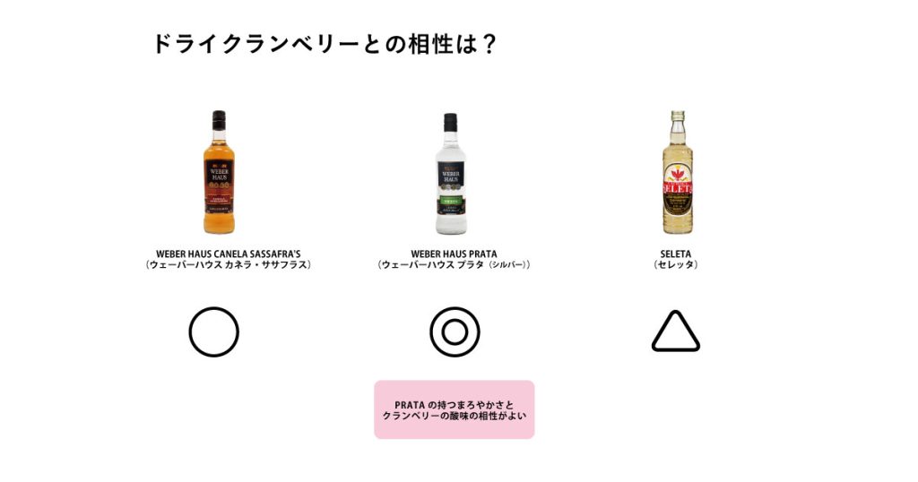 ドライクランベリーとベースのお酒の相性は？